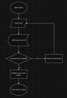 Point n' click system flowchart